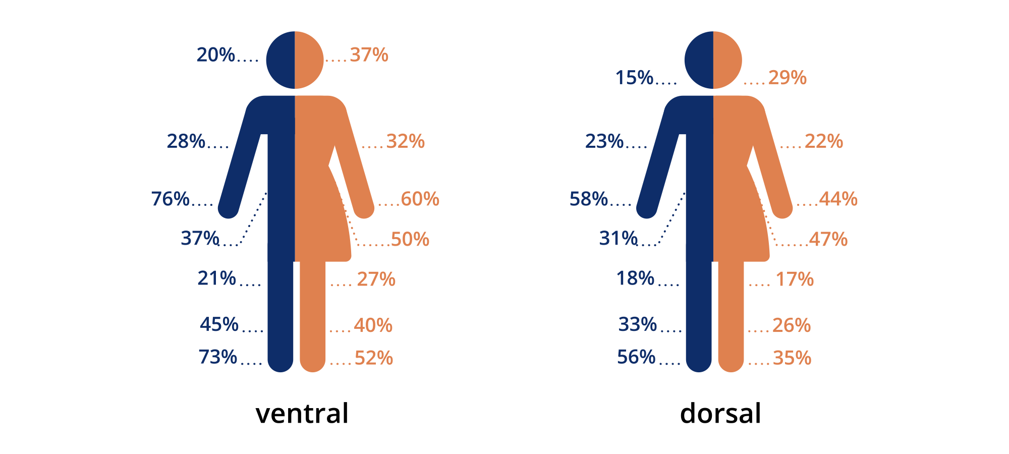 Grafik Schmerzlokalisation Männer und Frauen