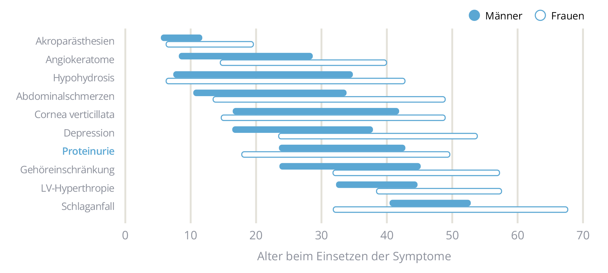 grafik_fabry_alter_eintreten_symptome.png