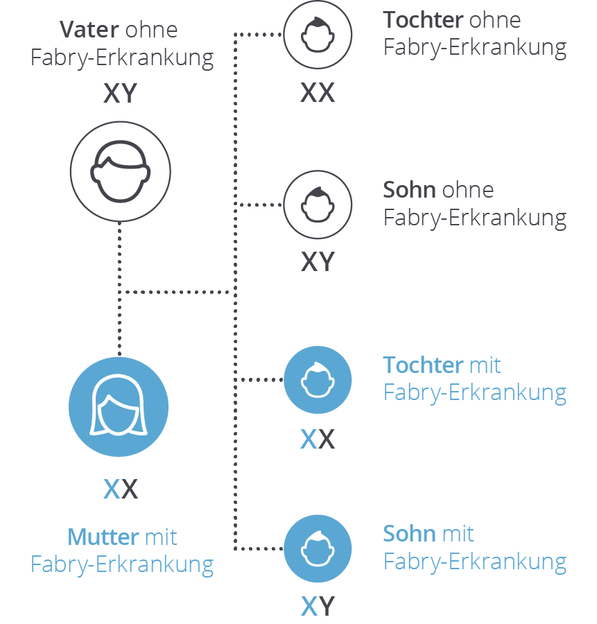 Grafik der Vererbung bei der Mutter