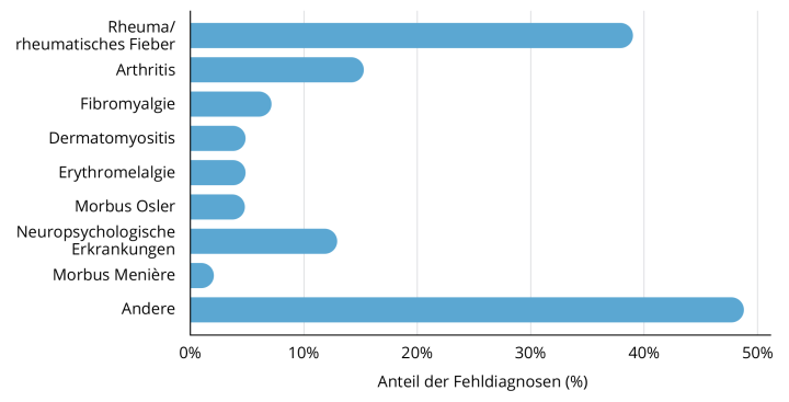 Grafik des Anteiles von Fehldiagnosen