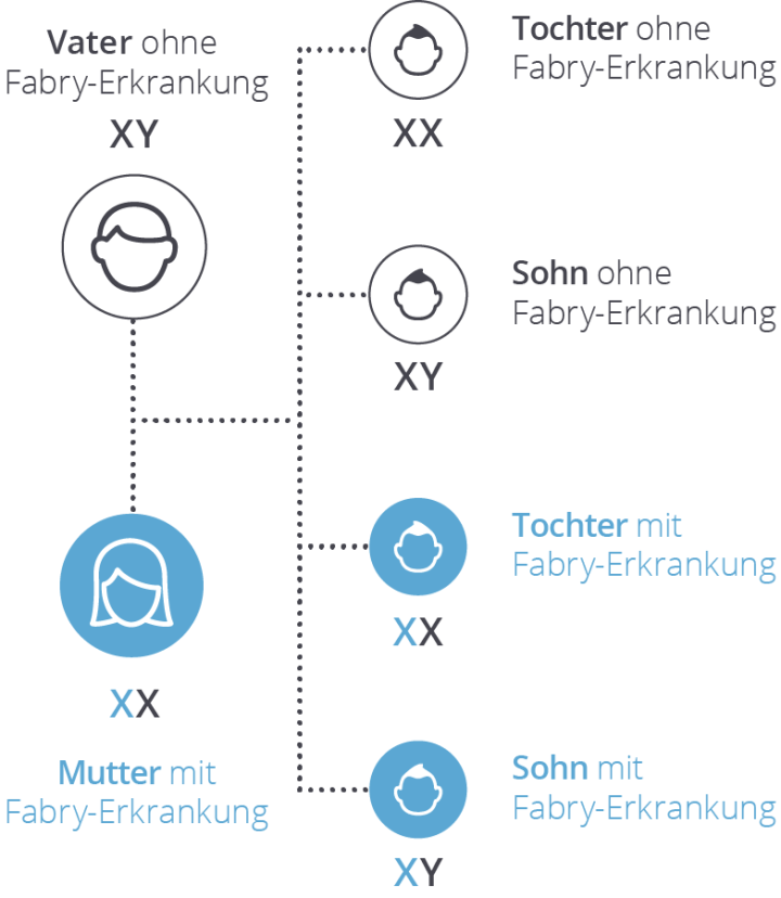 Grafik der Vererbung bei der Mutter