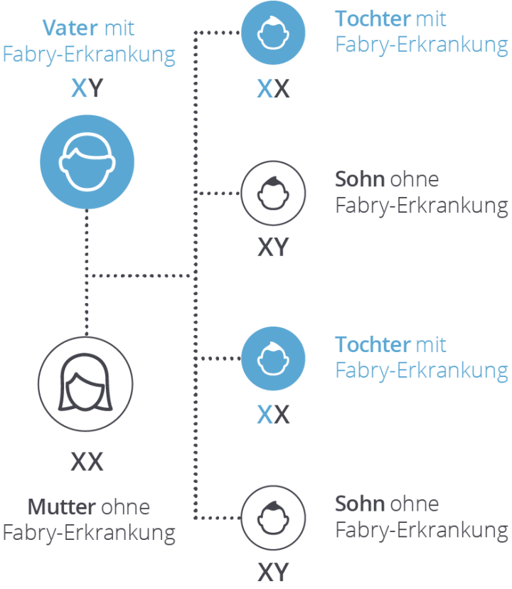 Grafik der Vererbung bei des Vaters